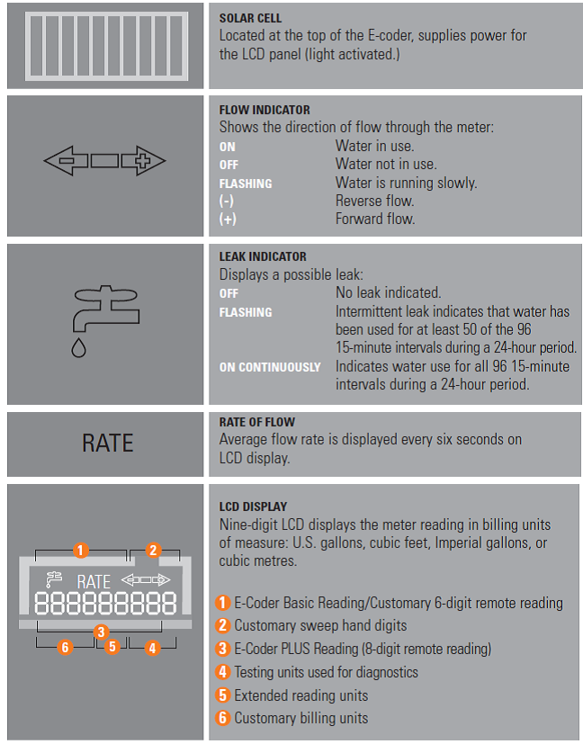 Meter Display Descriptions