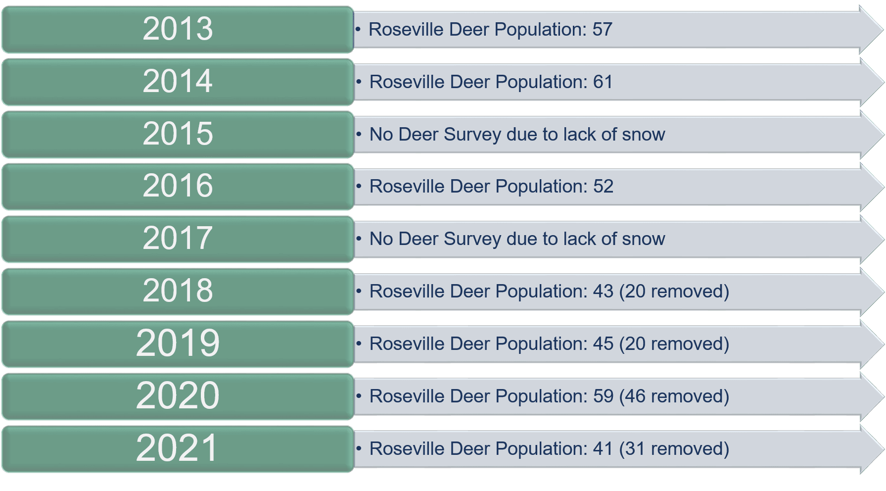 Deer Population 2021