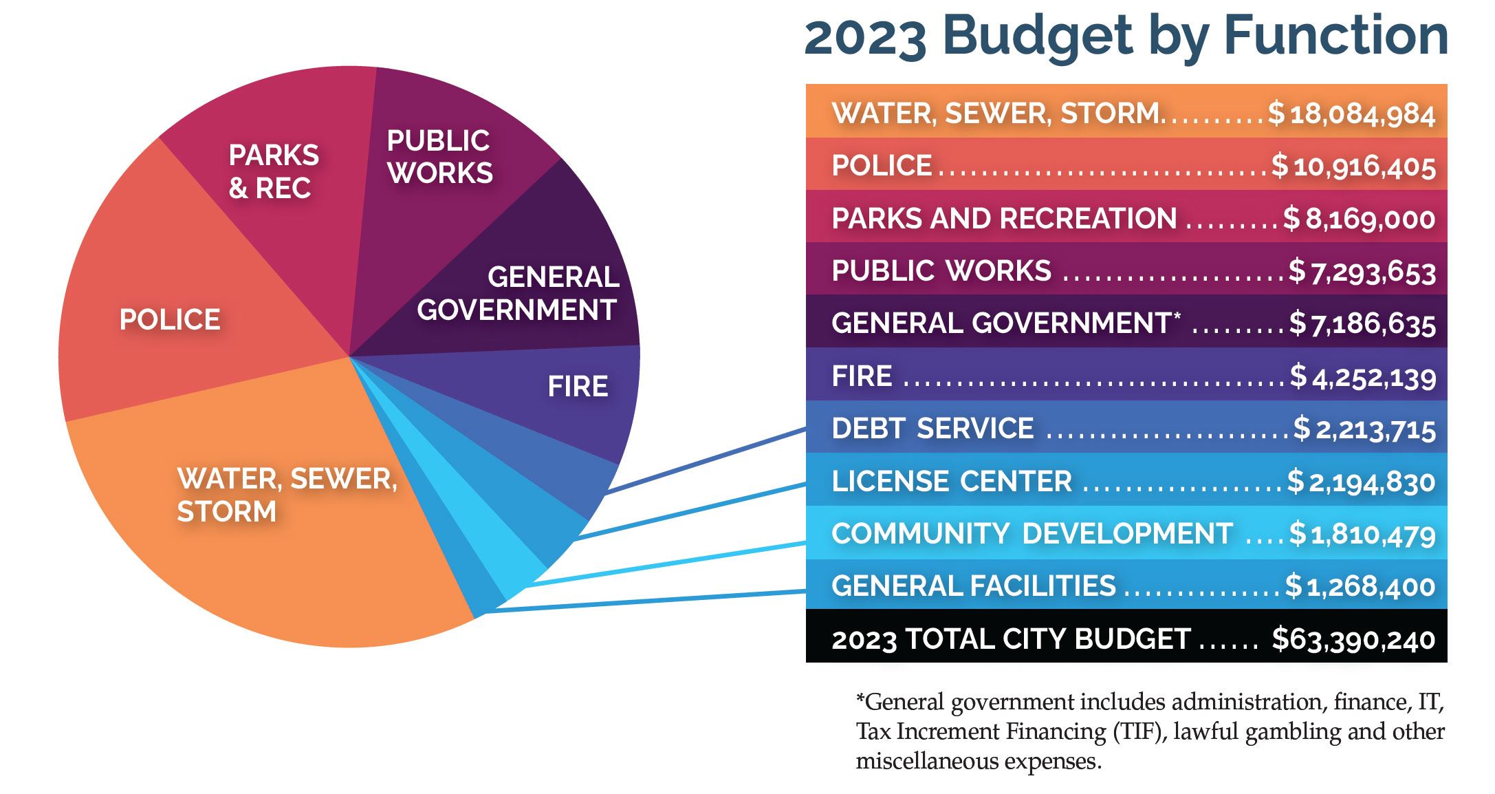 2023-budget-by-function