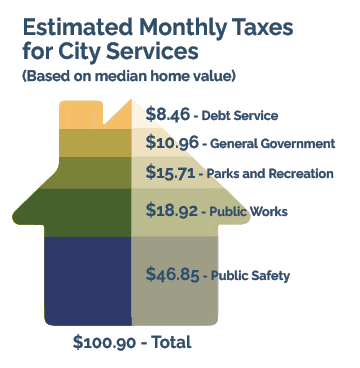 Infographic showing average tax prices per household.