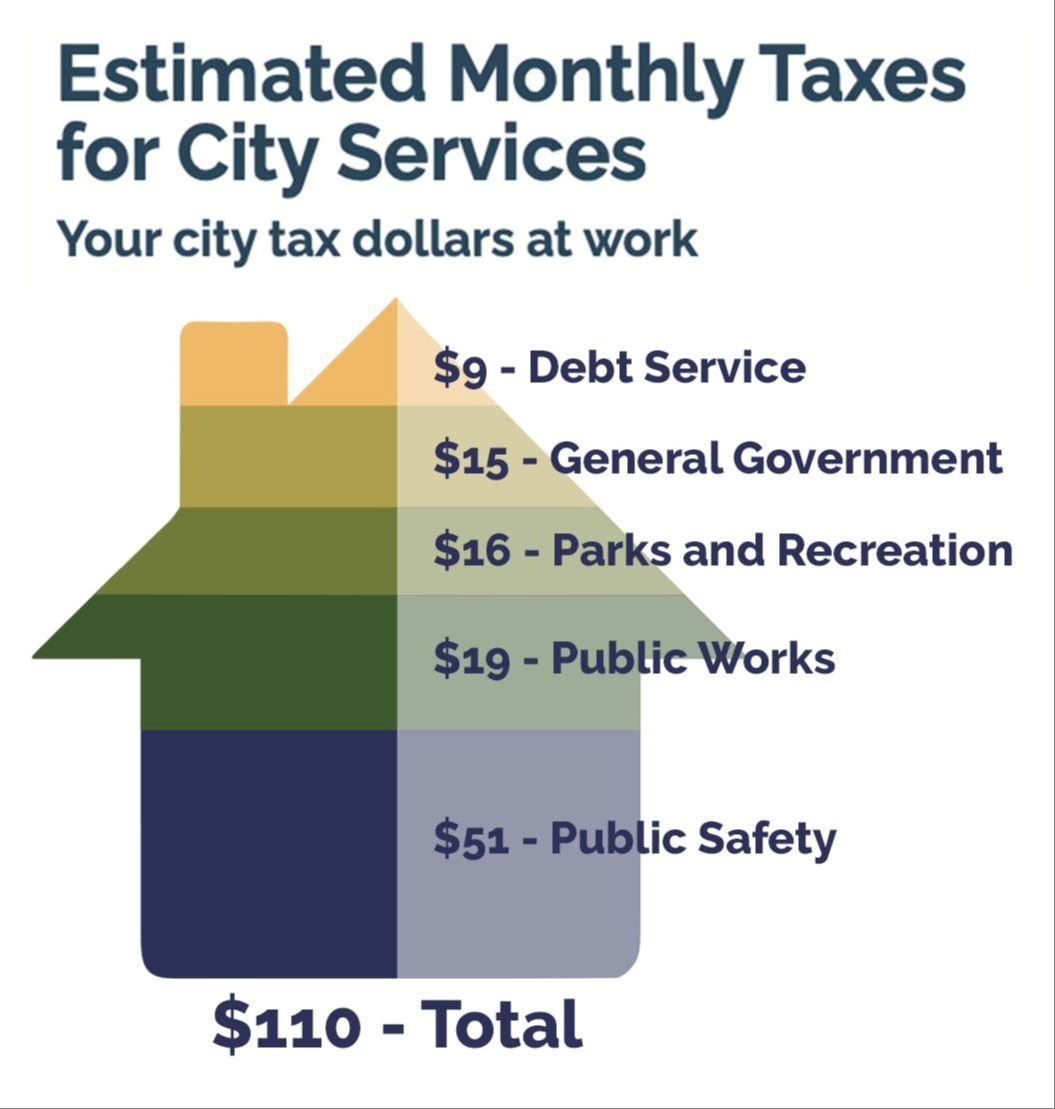 A budget graphic showing estimated monthly taxes for city services.