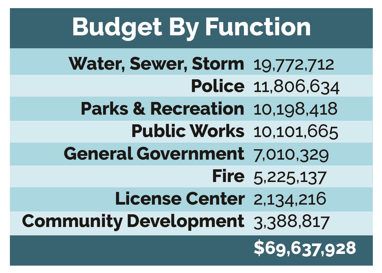 2024 Budget By Function