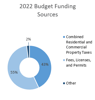 Chart of funding sources for 2022 Preliminary City Manager Proposed Budget