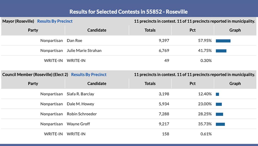 Roseville election results page from MNVotes.org