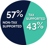 A pie chart showing 57% non-tax supported revenue and 43% tax-supported revenue.