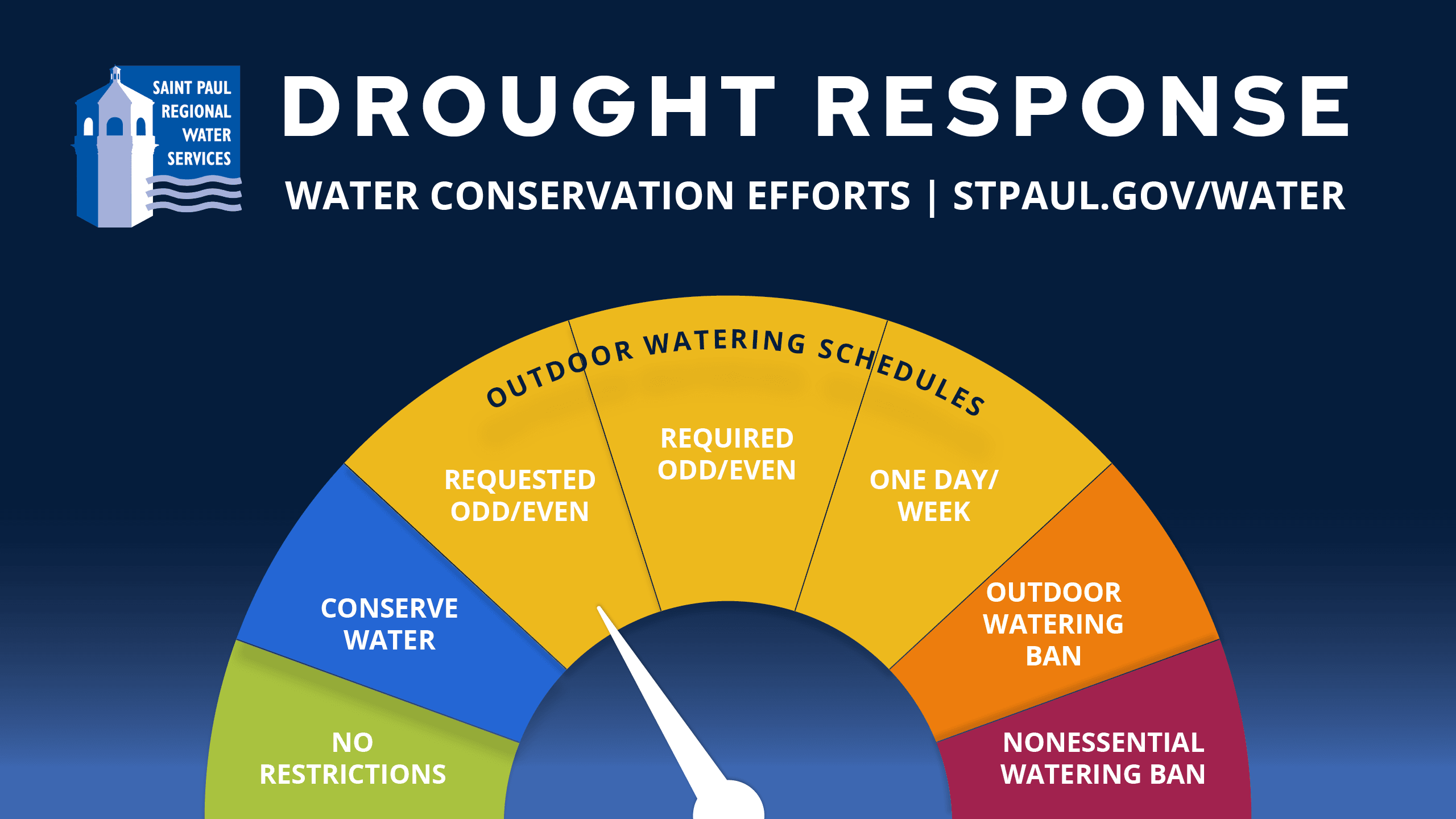 Drought Response Graphic